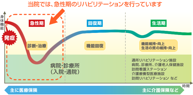 当院では急性期のリハビリテーションを行っています