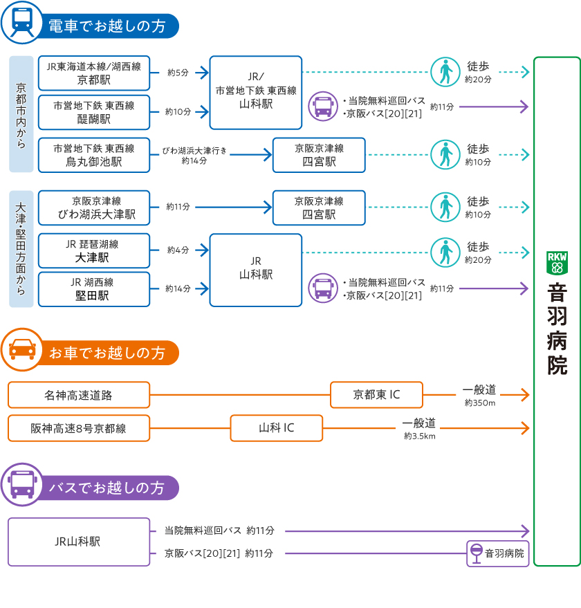 洛和会音羽病院 交通アクセス図