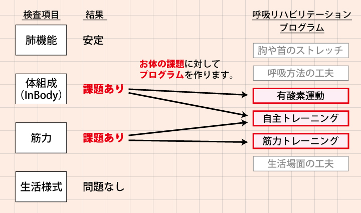 リハビリメニューを作成