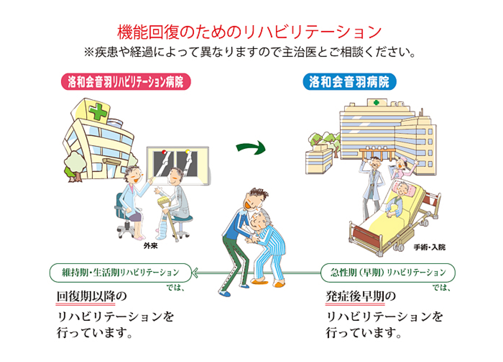 機能回復のためのリハビリテーション