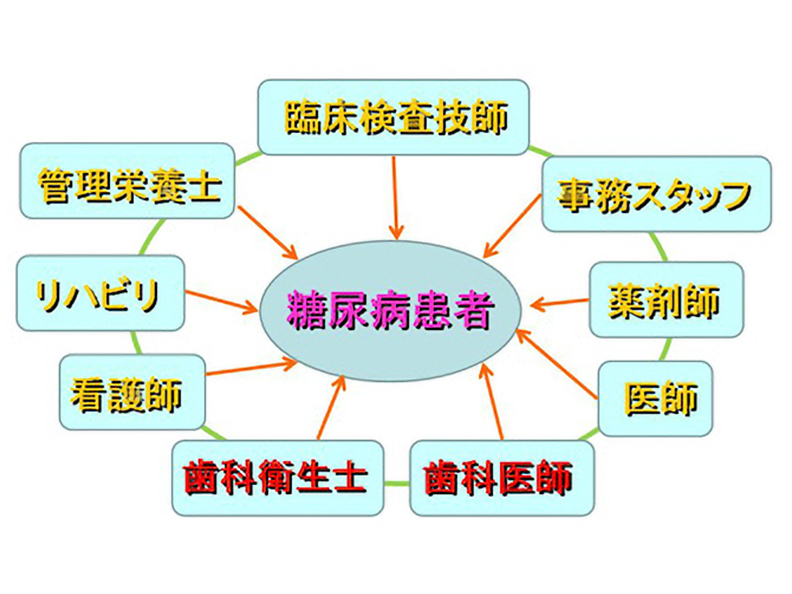 歯周病患者とスタッフの関係図