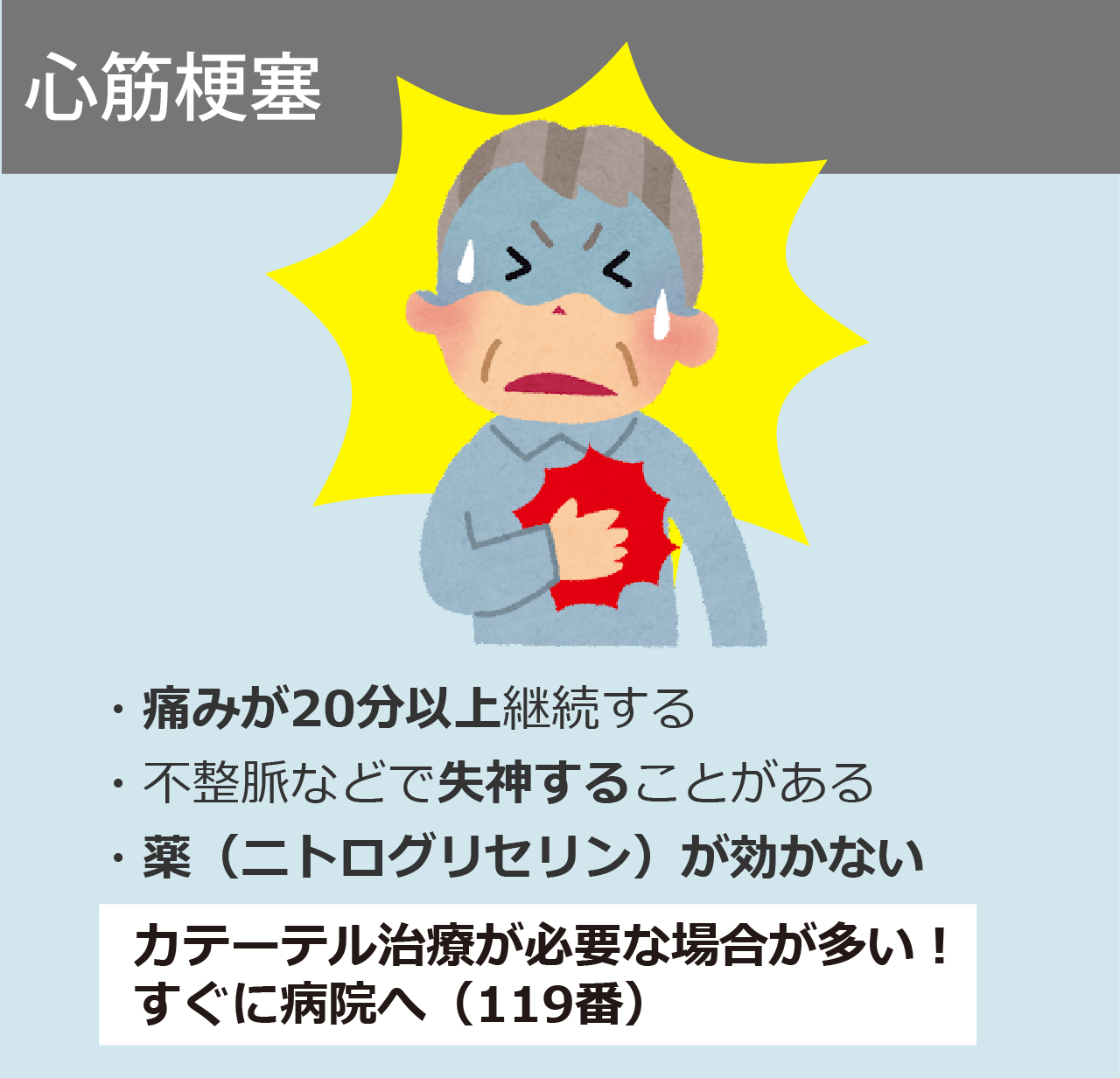 「心筋梗塞」痛みが20分以上継続する、不整脈などで失神することがある、薬（ニトログリセリン）が効かない、カテーテル治療が必要な場合が多い！すぐに病院へ（119番）