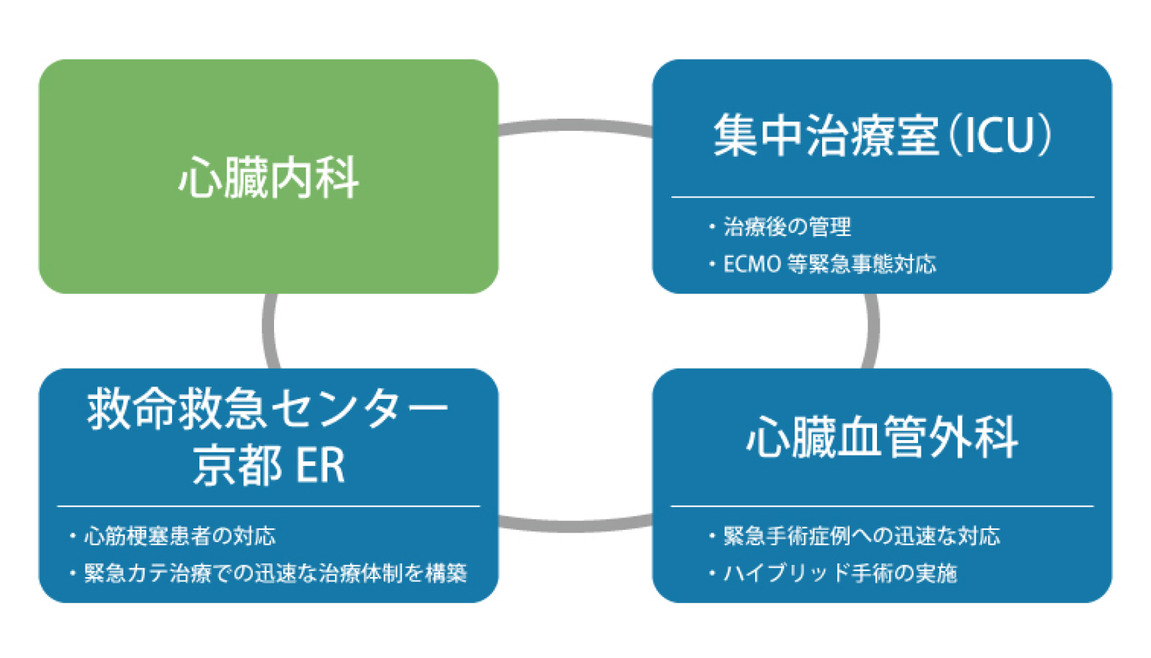 心臓内科と救命救急センター・京都ER、集中治療室、心臓血管外科の連携イメージ